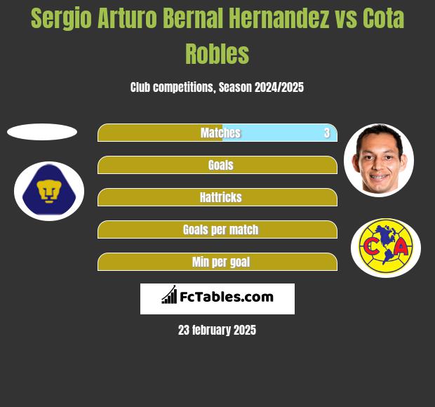 Sergio Arturo Bernal Hernandez vs Cota Robles h2h player stats