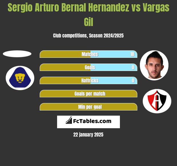 Sergio Arturo Bernal Hernandez vs Vargas Gil h2h player stats