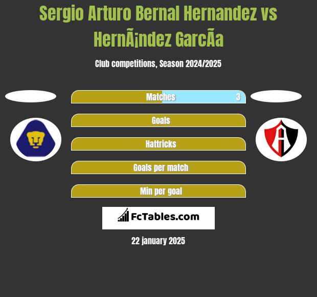 Sergio Arturo Bernal Hernandez vs HernÃ¡ndez GarcÃ­a h2h player stats