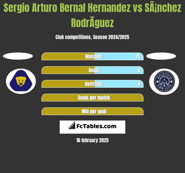 Sergio Arturo Bernal Hernandez vs SÃ¡nchez RodrÃ­guez h2h player stats