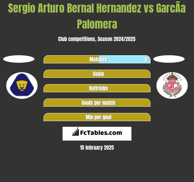 Sergio Arturo Bernal Hernandez vs GarcÃ­a Palomera h2h player stats