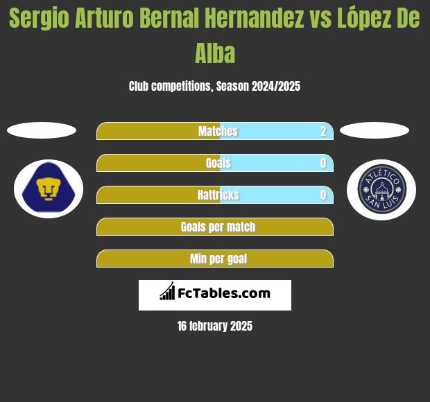 Sergio Arturo Bernal Hernandez vs López De Alba h2h player stats