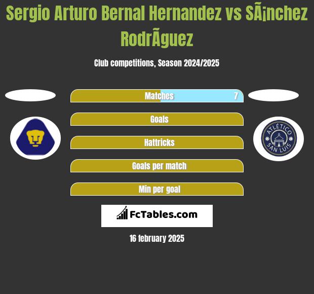 Sergio Arturo Bernal Hernandez vs SÃ¡nchez RodrÃ­guez h2h player stats