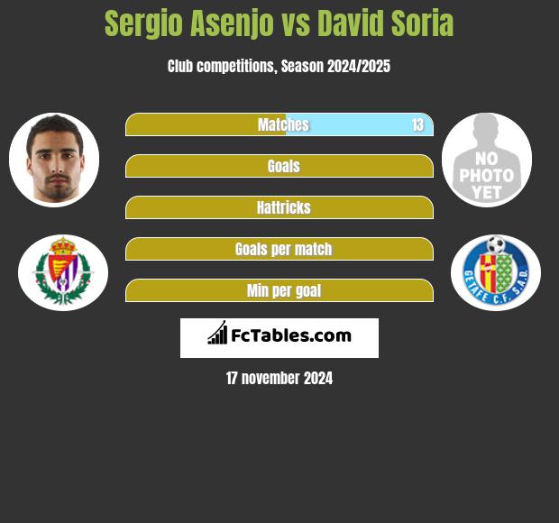 Sergio Asenjo vs David Soria h2h player stats