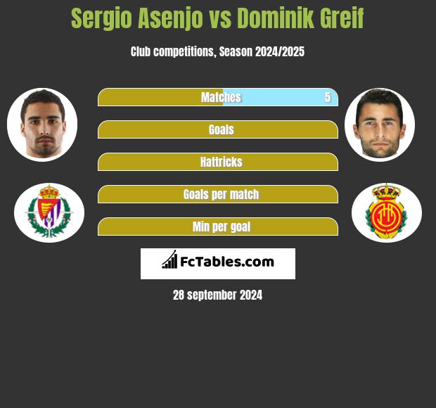 Sergio Asenjo vs Dominik Greif h2h player stats