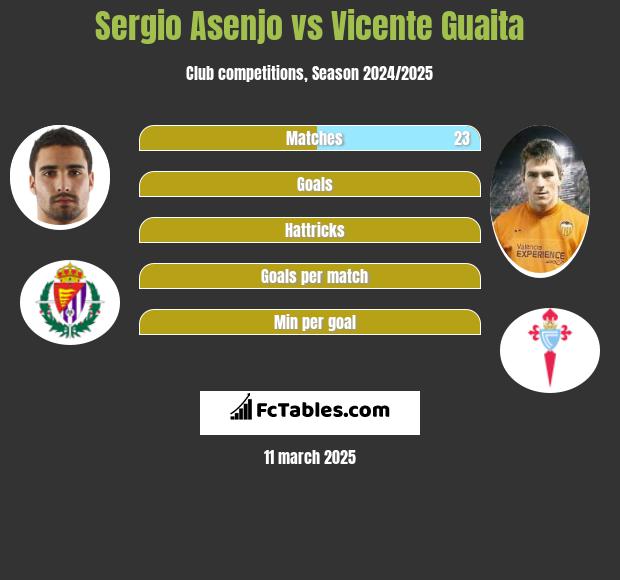 Sergio Asenjo vs Vicente Guaita h2h player stats