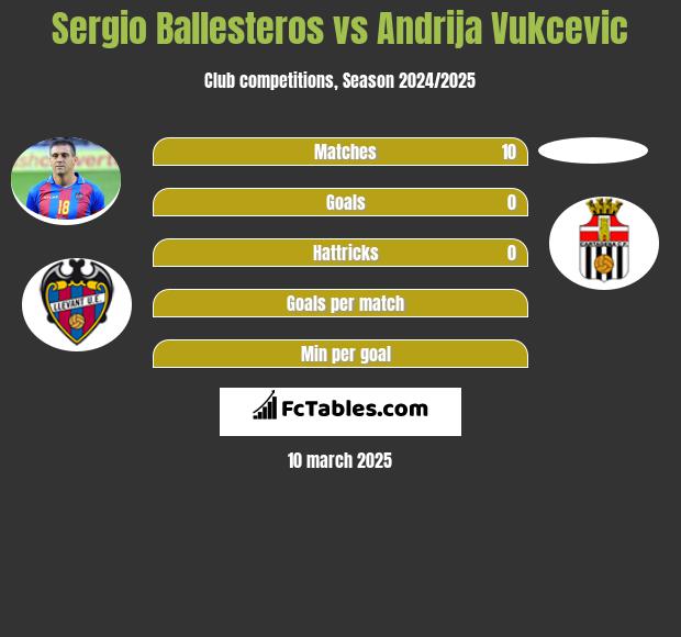 Sergio Ballesteros vs Andrija Vukcevic h2h player stats