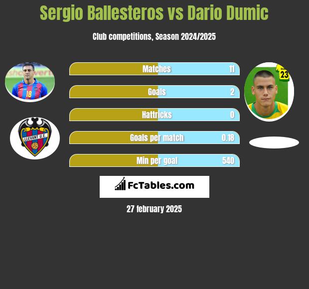 Sergio Ballesteros vs Dario Dumic h2h player stats