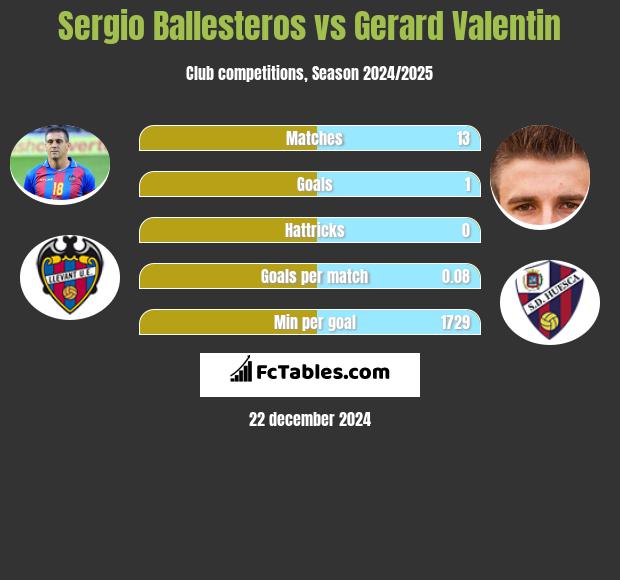 Sergio Ballesteros vs Gerard Valentin h2h player stats