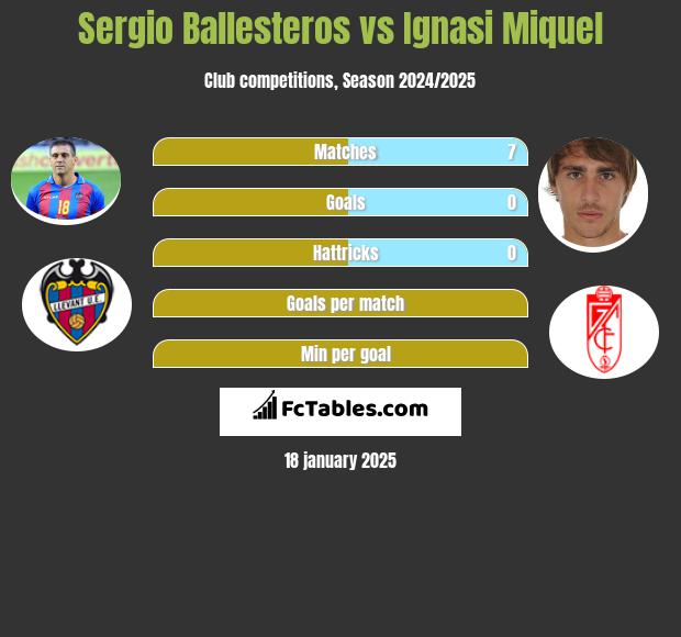 Sergio Ballesteros vs Ignasi Miquel h2h player stats