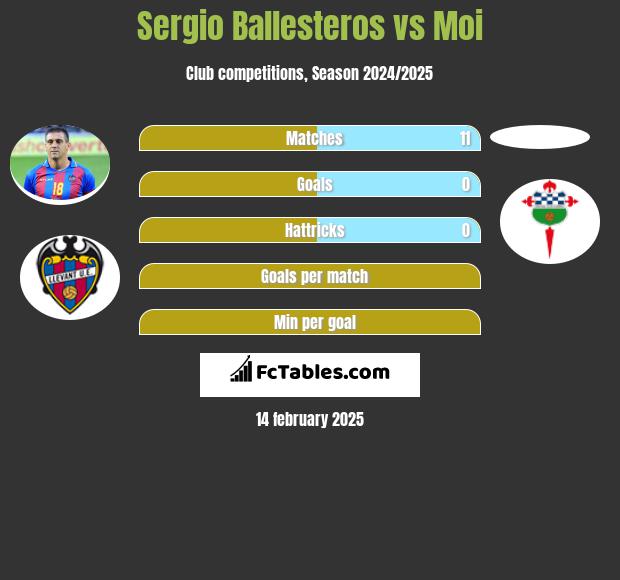 Sergio Ballesteros vs Moi h2h player stats