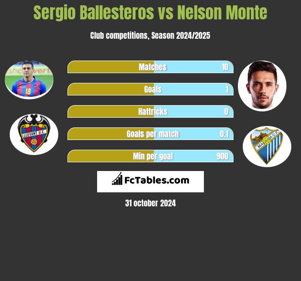 Sergio Ballesteros vs Nelson Monte h2h player stats