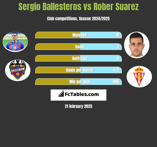 Sergio Ballesteros vs Rober Suarez h2h player stats