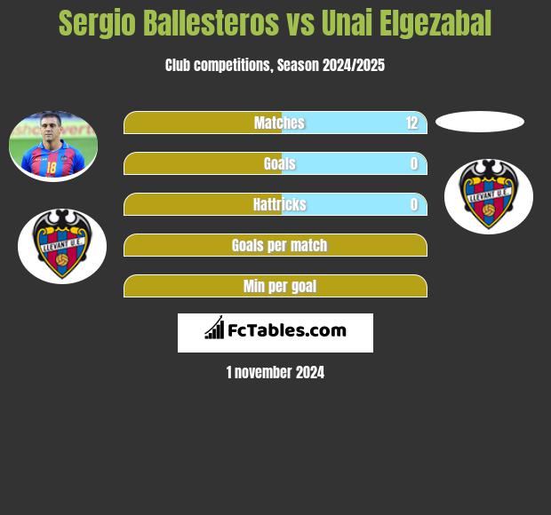 Sergio Ballesteros vs Unai Elgezabal h2h player stats