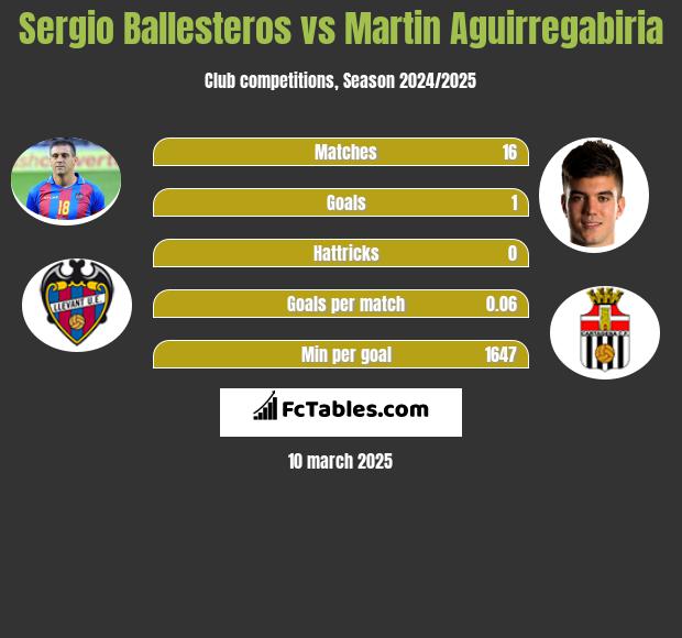 Sergio Ballesteros vs Martin Aguirregabiria h2h player stats