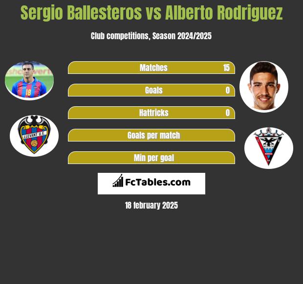 Sergio Ballesteros vs Alberto Rodriguez h2h player stats