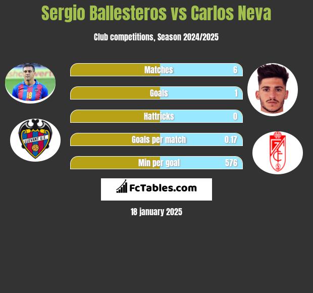 Sergio Ballesteros vs Carlos Neva h2h player stats