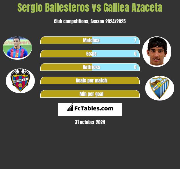 Sergio Ballesteros vs Galilea Azaceta h2h player stats