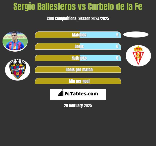 Sergio Ballesteros vs Curbelo de la Fe h2h player stats