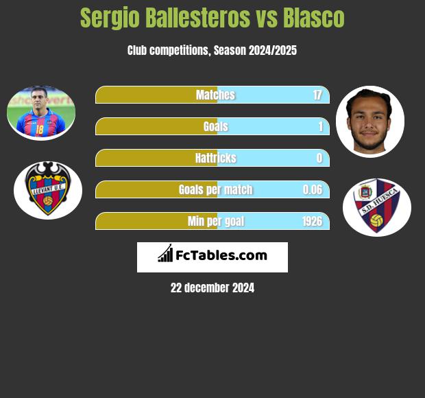 Sergio Ballesteros vs Blasco h2h player stats