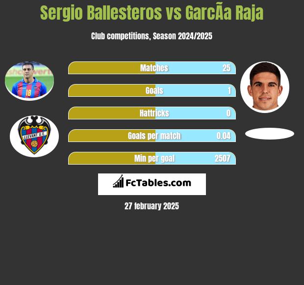 Sergio Ballesteros vs GarcÃ­a Raja h2h player stats