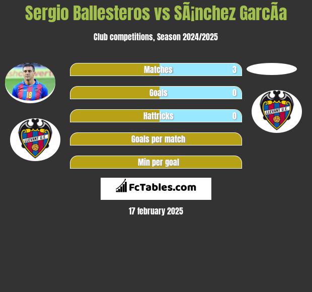 Sergio Ballesteros vs SÃ¡nchez GarcÃ­a h2h player stats