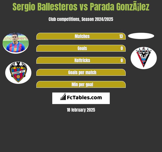 Sergio Ballesteros vs Parada GonzÃ¡lez h2h player stats