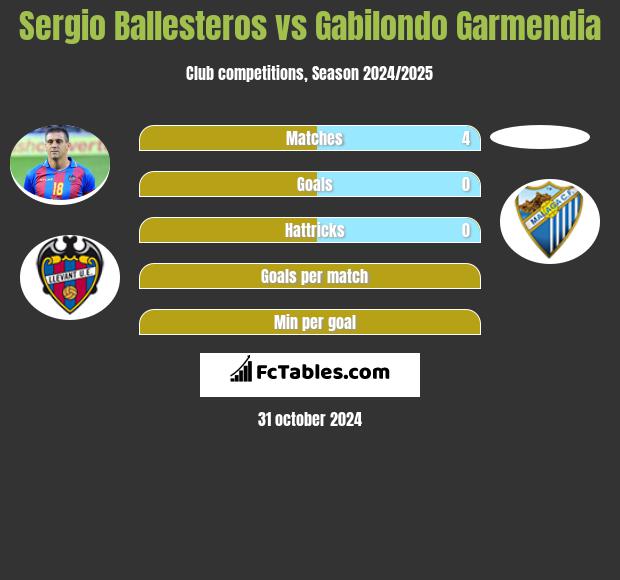 Sergio Ballesteros vs Gabilondo Garmendia h2h player stats