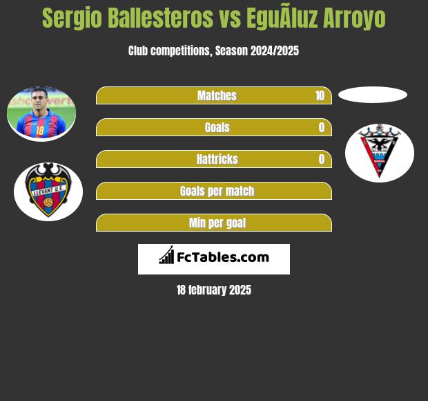 Sergio Ballesteros vs EguÃ­luz Arroyo h2h player stats