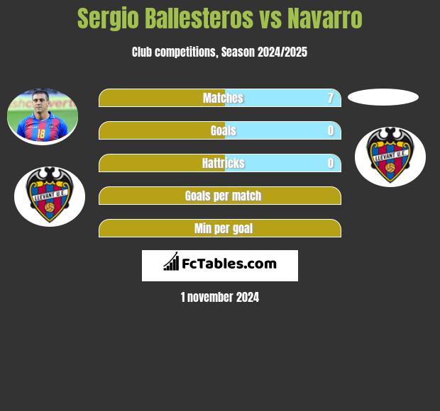 Sergio Ballesteros vs Navarro h2h player stats