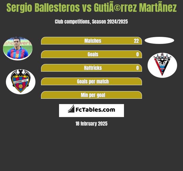 Sergio Ballesteros vs GutiÃ©rrez MartÃ­nez h2h player stats