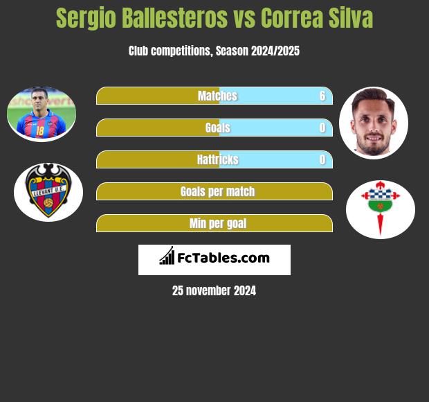 Sergio Ballesteros vs Correa Silva h2h player stats