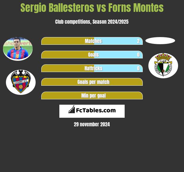 Sergio Ballesteros vs Forns Montes h2h player stats