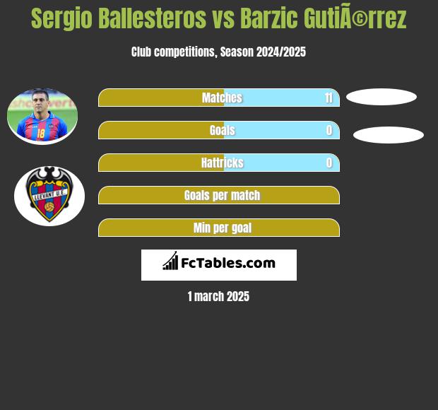 Sergio Ballesteros vs Barzic GutiÃ©rrez h2h player stats