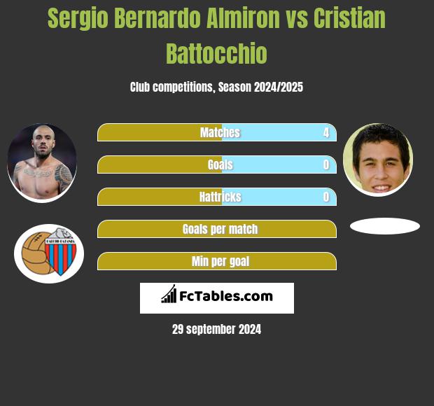 Sergio Bernardo Almiron vs Cristian Battocchio h2h player stats