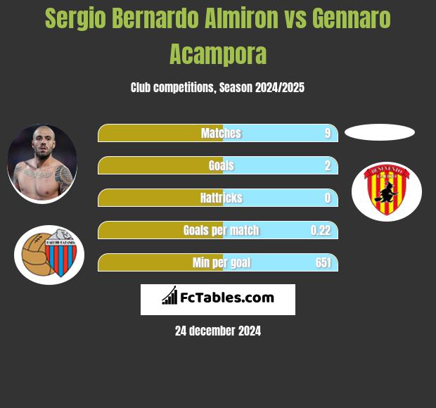 Sergio Bernardo Almiron vs Gennaro Acampora h2h player stats