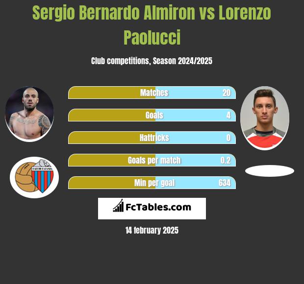 Sergio Bernardo Almiron vs Lorenzo Paolucci h2h player stats