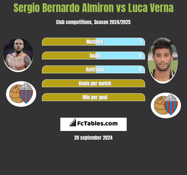 Sergio Bernardo Almiron vs Luca Verna h2h player stats