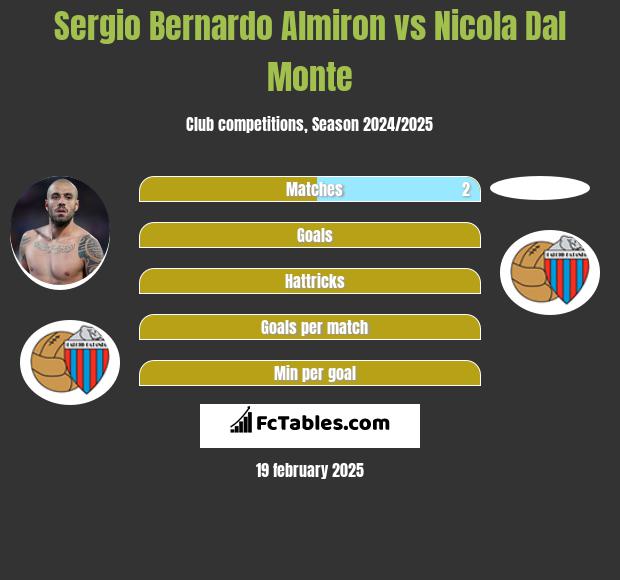 Sergio Bernardo Almiron vs Nicola Dal Monte h2h player stats