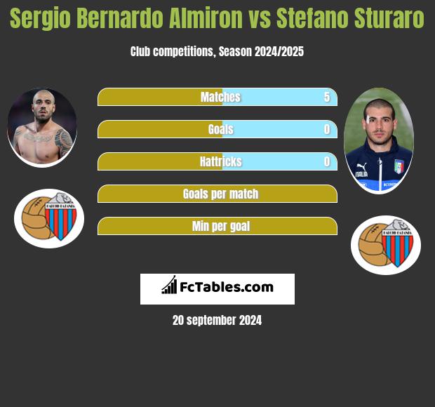 Sergio Bernardo Almiron vs Stefano Sturaro h2h player stats