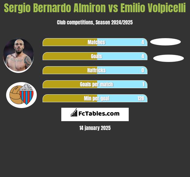 Sergio Bernardo Almiron vs Emilio Volpicelli h2h player stats