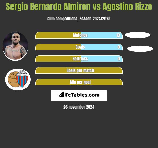 Sergio Bernardo Almiron vs Agostino Rizzo h2h player stats