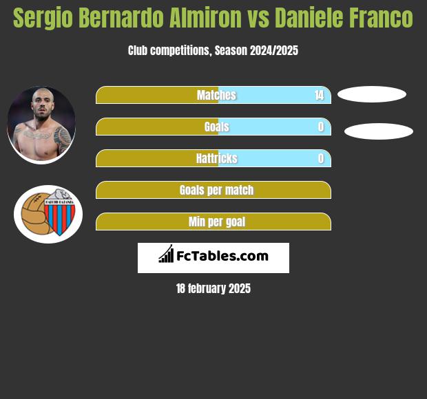 Sergio Bernardo Almiron vs Daniele Franco h2h player stats