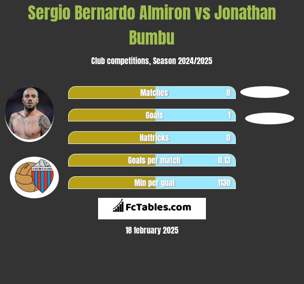 Sergio Bernardo Almiron vs Jonathan Bumbu h2h player stats