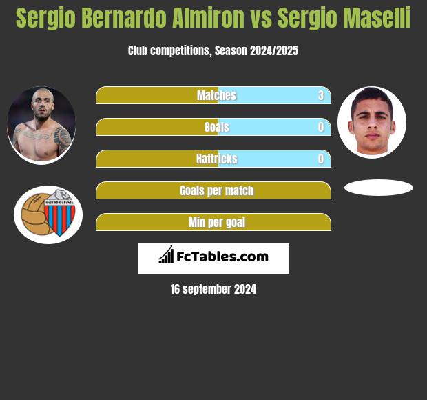 Sergio Bernardo Almiron vs Sergio Maselli h2h player stats