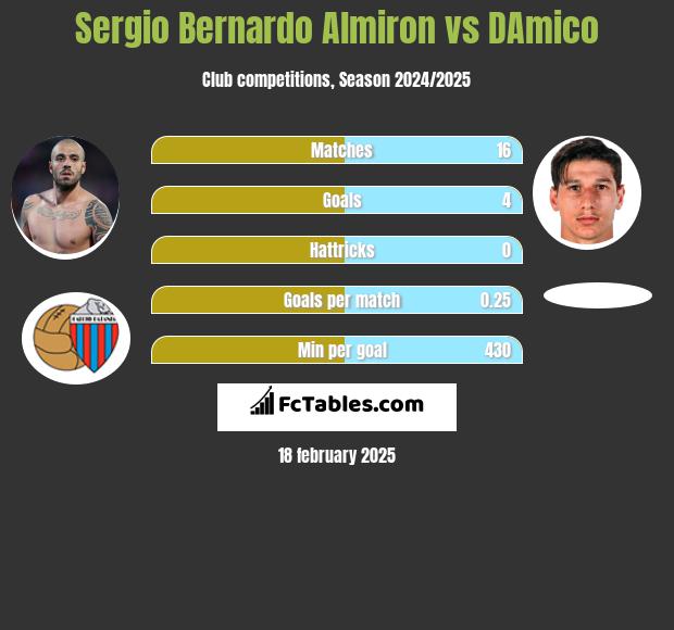 Sergio Bernardo Almiron vs DAmico h2h player stats