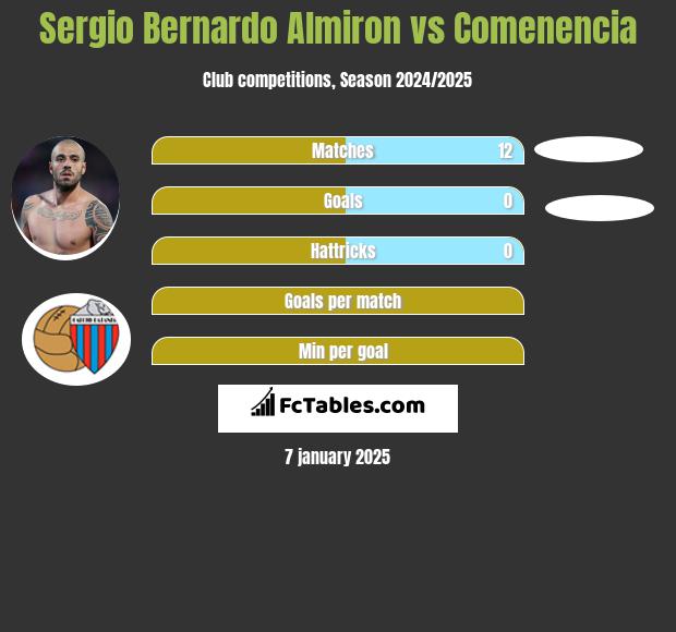 Sergio Bernardo Almiron vs Comenencia h2h player stats