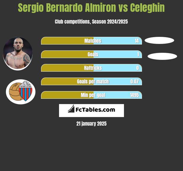 Sergio Bernardo Almiron vs Celeghin h2h player stats