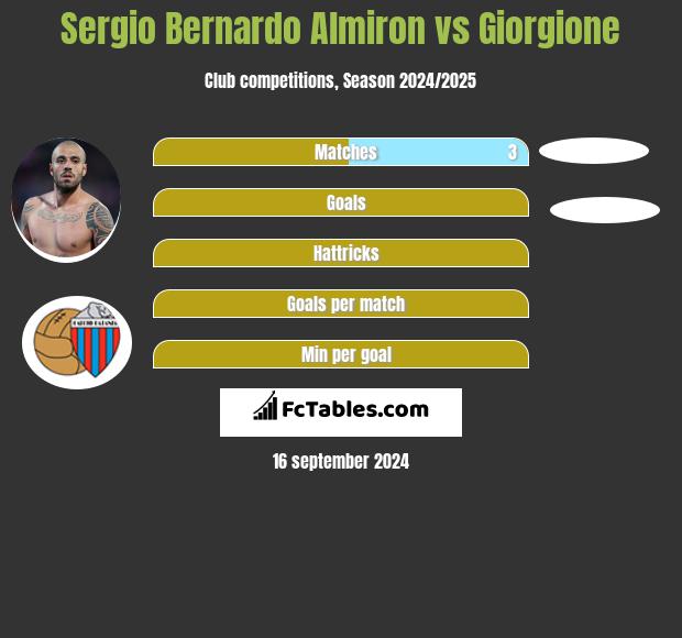 Sergio Bernardo Almiron vs Giorgione h2h player stats