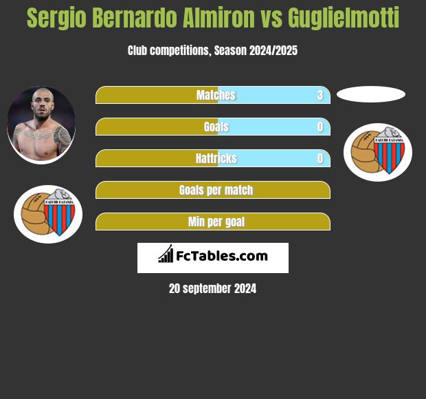 Sergio Bernardo Almiron vs Guglielmotti h2h player stats